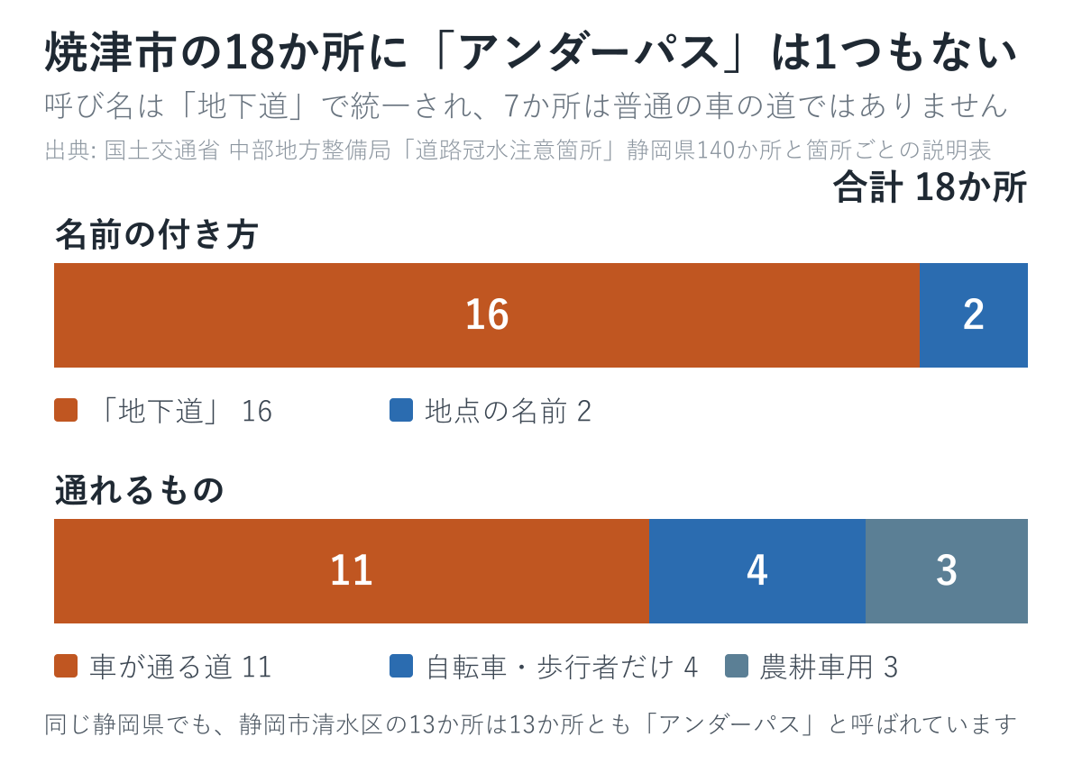 焼津市の18か所の呼び名と通れるものを分けた図