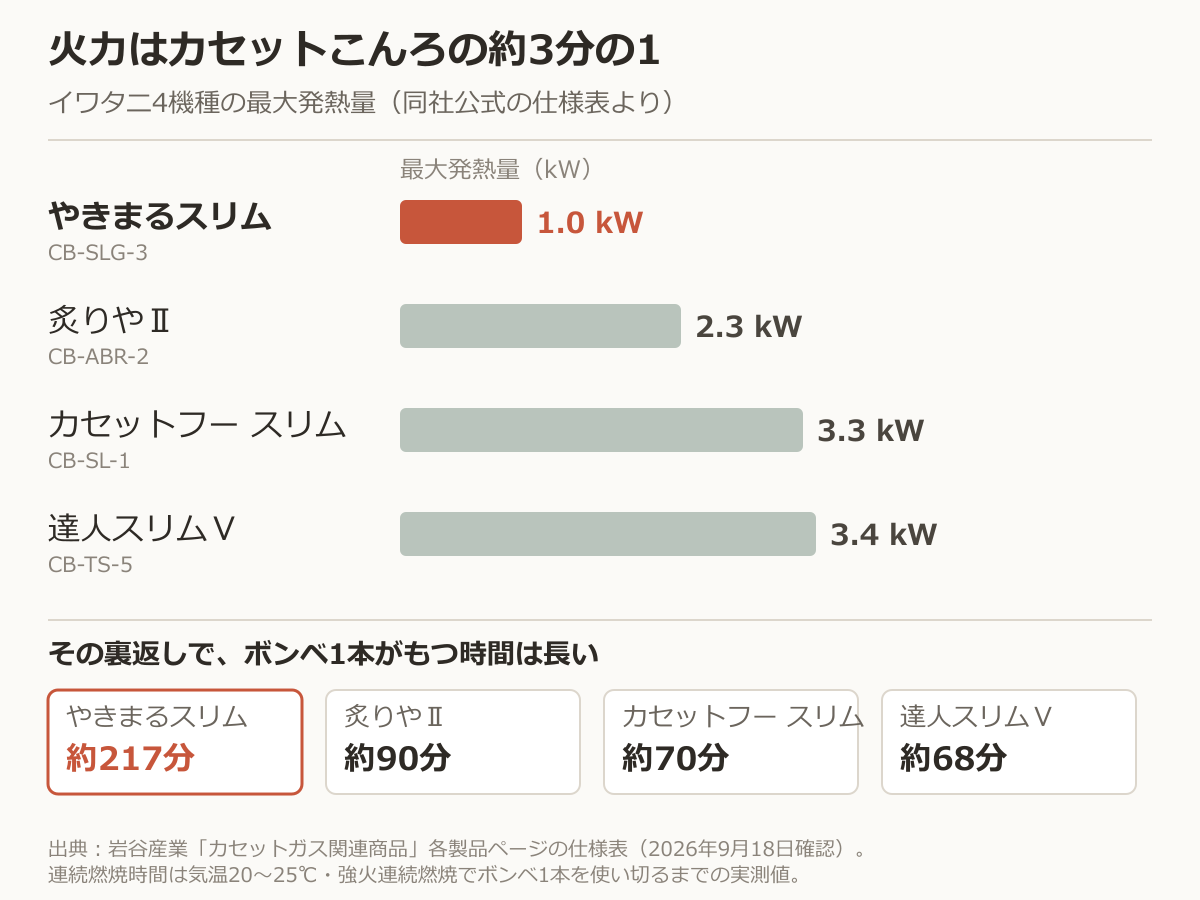 やきまるスリムと、イワタニのカセットこんろ3機種の最大発熱量とボンベ1本がもつ時間の比較