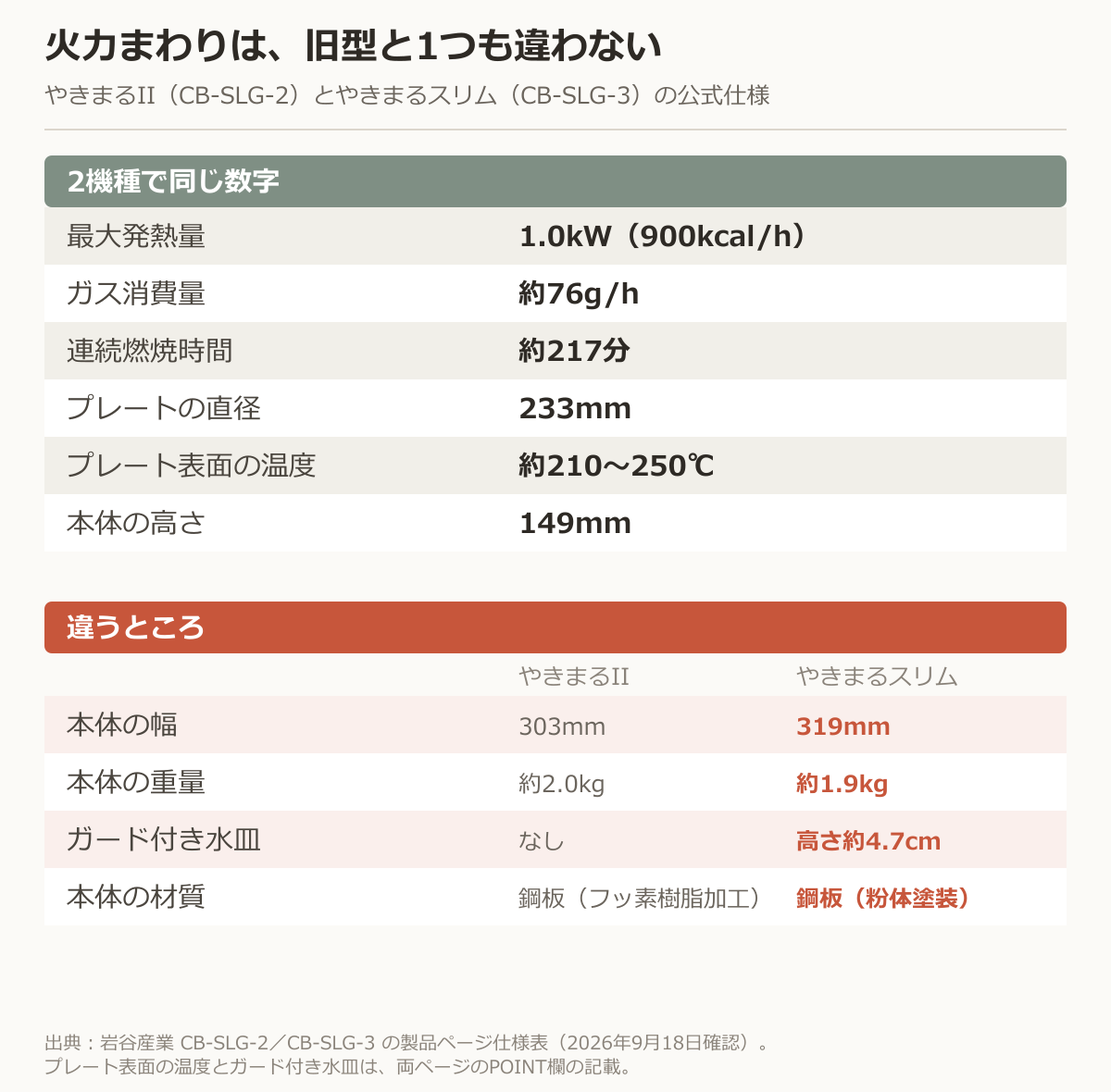 やきまる2とやきまるスリムの公式仕様の比較。火力まわりの6項目が同じで、違うのは幅・重量・ガード付き水皿・材質の4項目