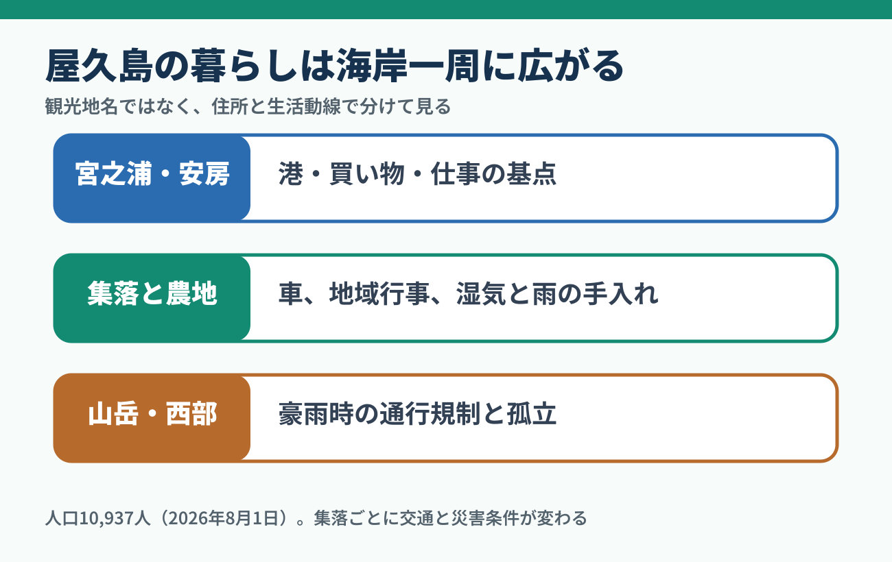 屋久島の宮之浦、安房、海岸集落、山間道路で異なる生活条件の図
