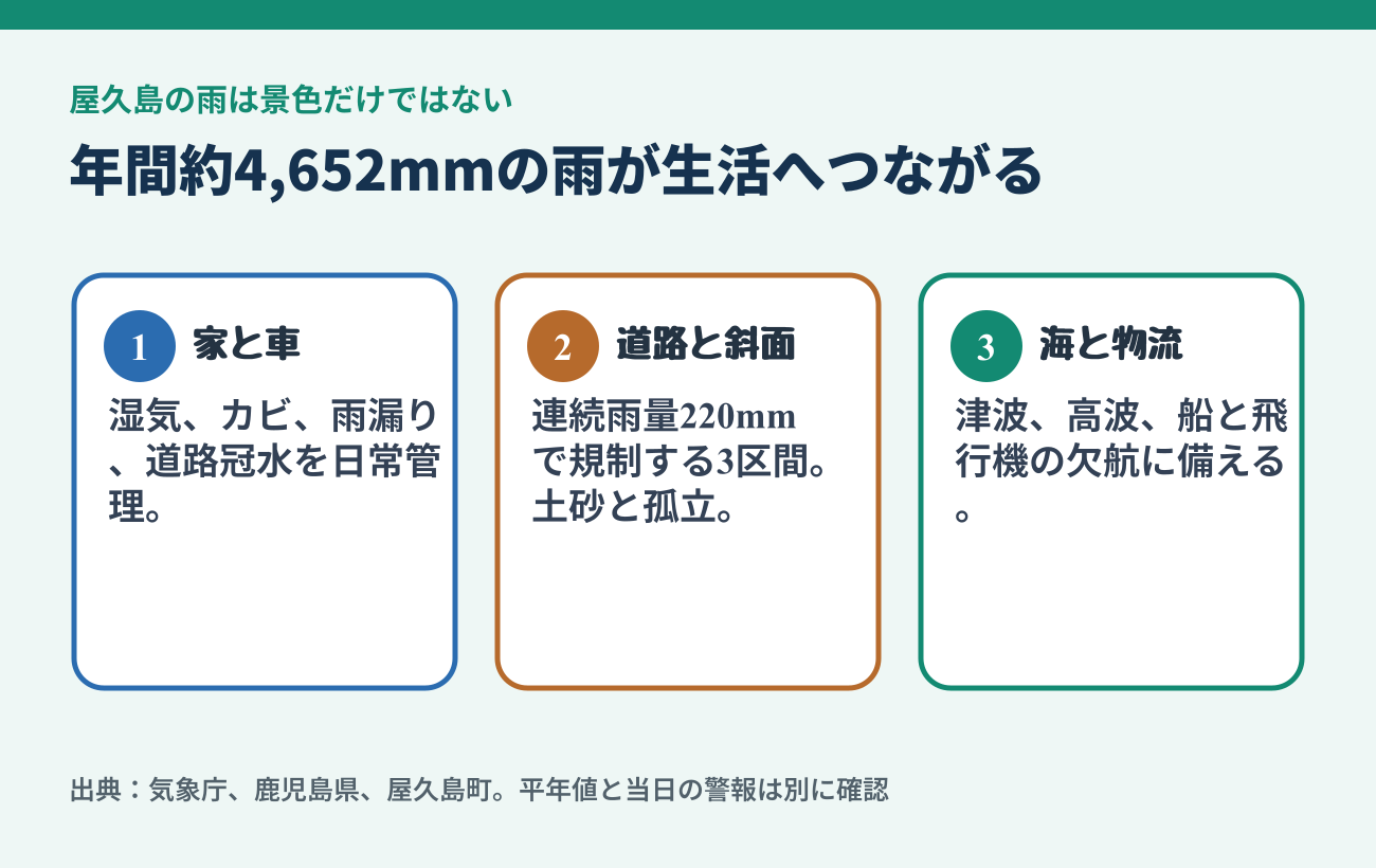 屋久島で確認する河川増水、土砂災害、道路寸断、津波の図