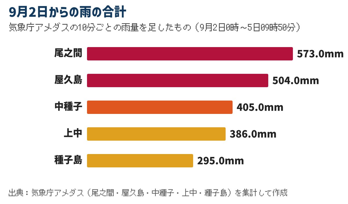 9月2日からの雨の合計。尾之間572.5ミリ、屋久島504.0ミリ、中種子405.0ミリ、上中386.0ミリ、種子島295.0ミリの横棒グラフ