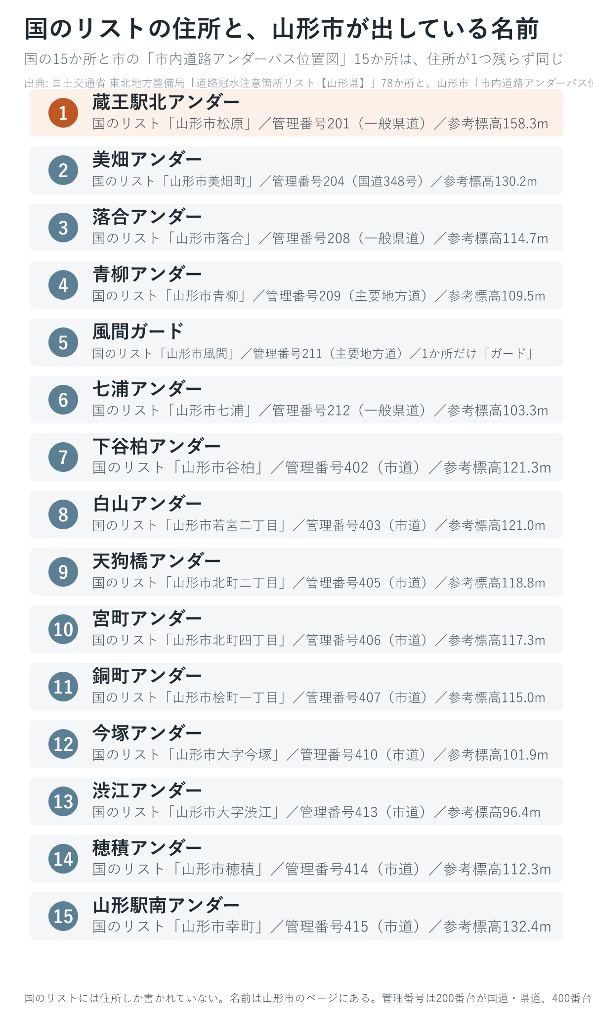 国のリストの住所と山形市が出しているアンダーパスの名前を並べた対応表