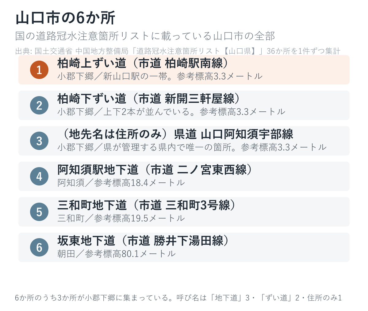 山口市の道路冠水注意箇所6か所の一覧