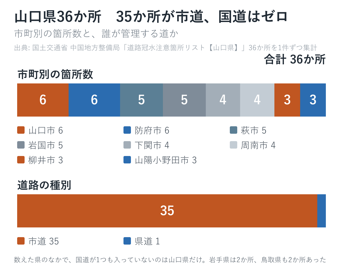 山口県36か所の市町別の箇所数と、道路の種別の内訳