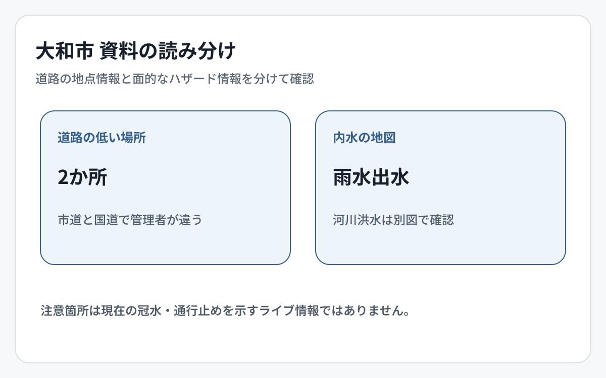 大和市の道路冠水資料とハザード資料の対象範囲を比較した図