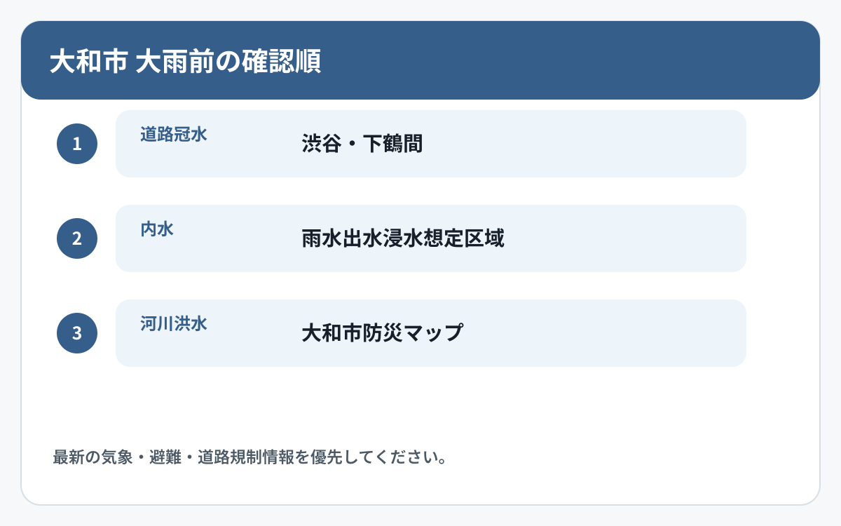 大和市で道路冠水と他の災害情報を確認する順番を示した図