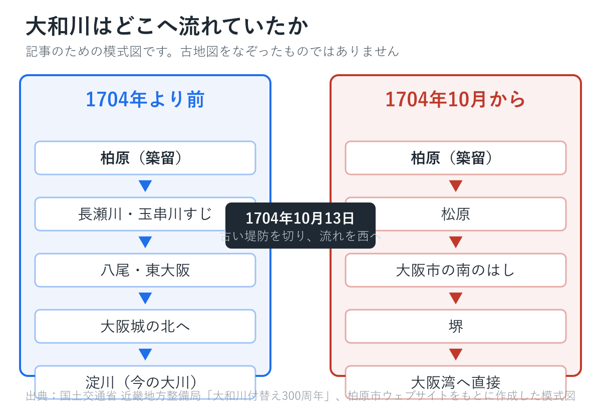 1704年より前と後で大和川がどこを流れていたかを比べた模式図。前は柏原から長瀬川・玉串川すじを通って大阪城の北へ、後は柏原から松原・堺を通って大阪湾へ