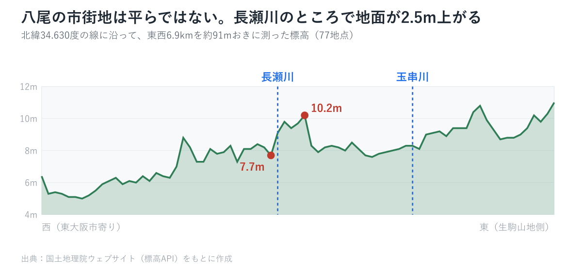 八尾市を北緯34.630度の線に沿って東西6.9キロメートル測った標高の断面図。長瀬川の位置で地面が7.7メートルから10.2メートルへ上がっている