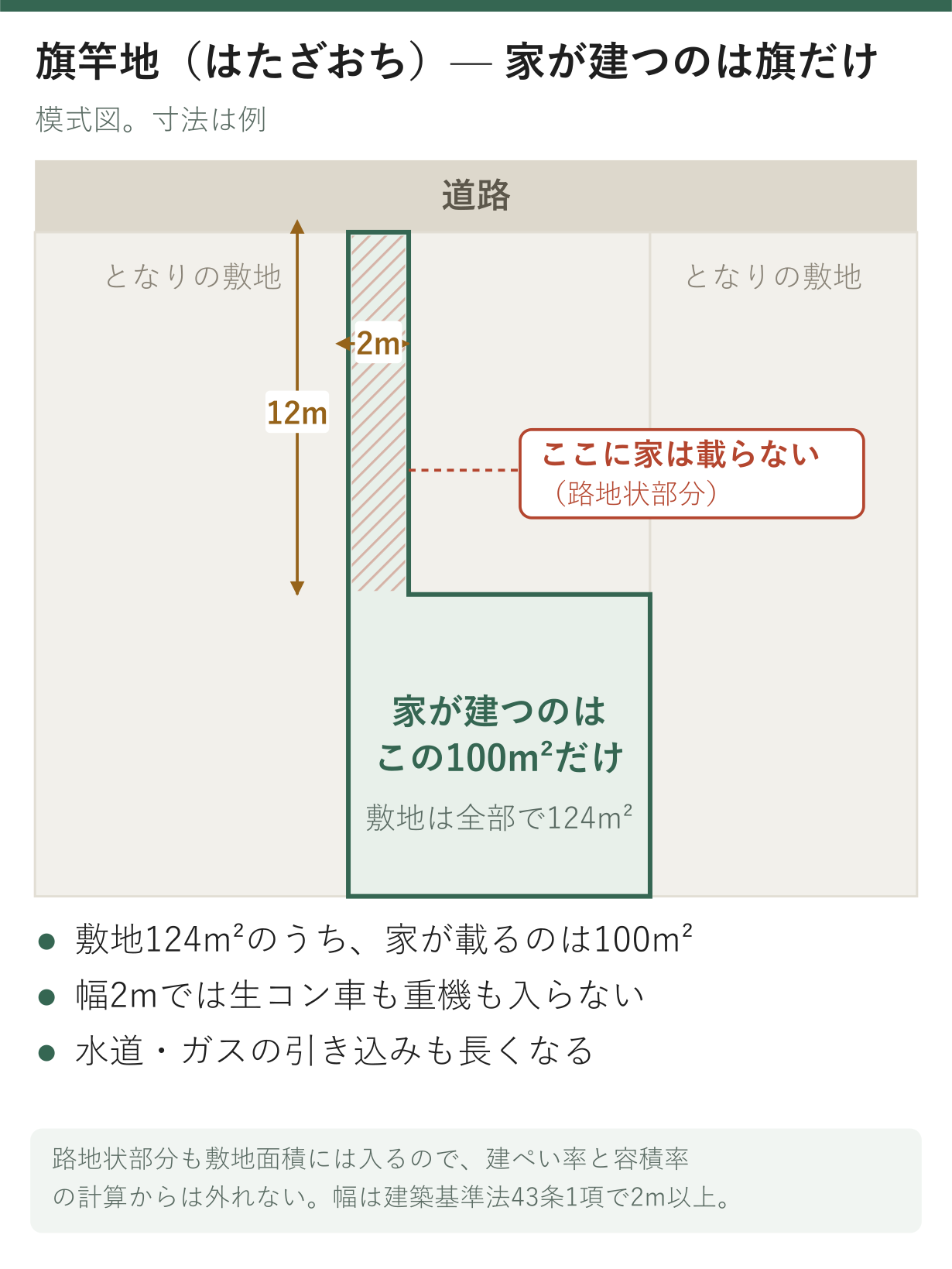 道路から幅2メートル・長さ12メートルの路地状部分が伸び、その奥に10メートル四方の敷地が広がる旗竿地の平面模式図