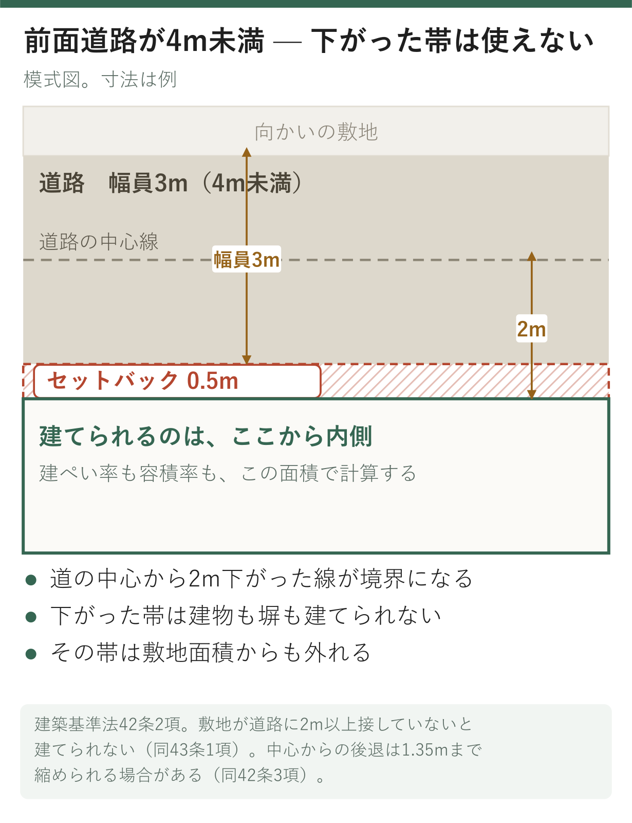 幅員3メートルの道路の中心線から2メートル下がった位置にみなし境界線が引かれ、敷地が0.5メートル削られることを示した平面の模式図
