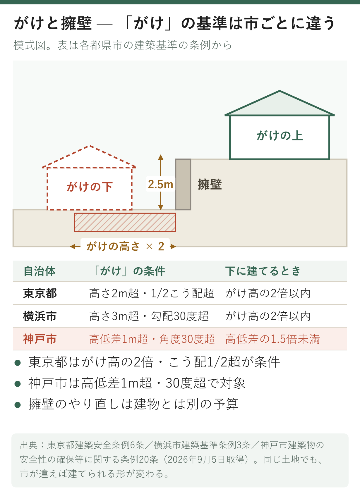 がけの上とがけの下に家が建つ断面の模式図と、東京都・横浜市・神戸市のがけ条例の基準を並べた表