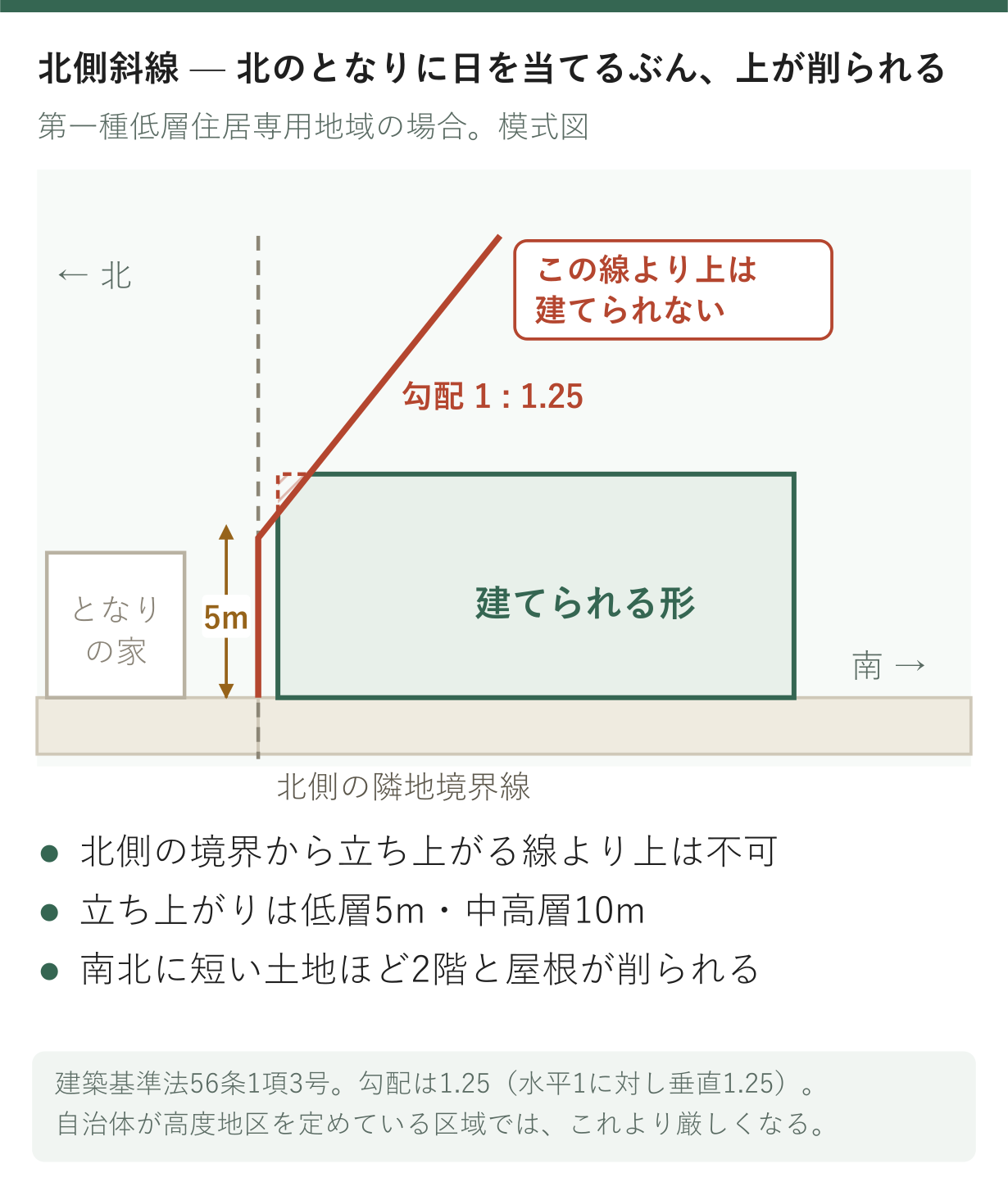 北側の隣地境界線から5メートルの高さで立ち上がり、勾配1.25で南へのびる斜線と、その内側に収まる住宅の断面模式図