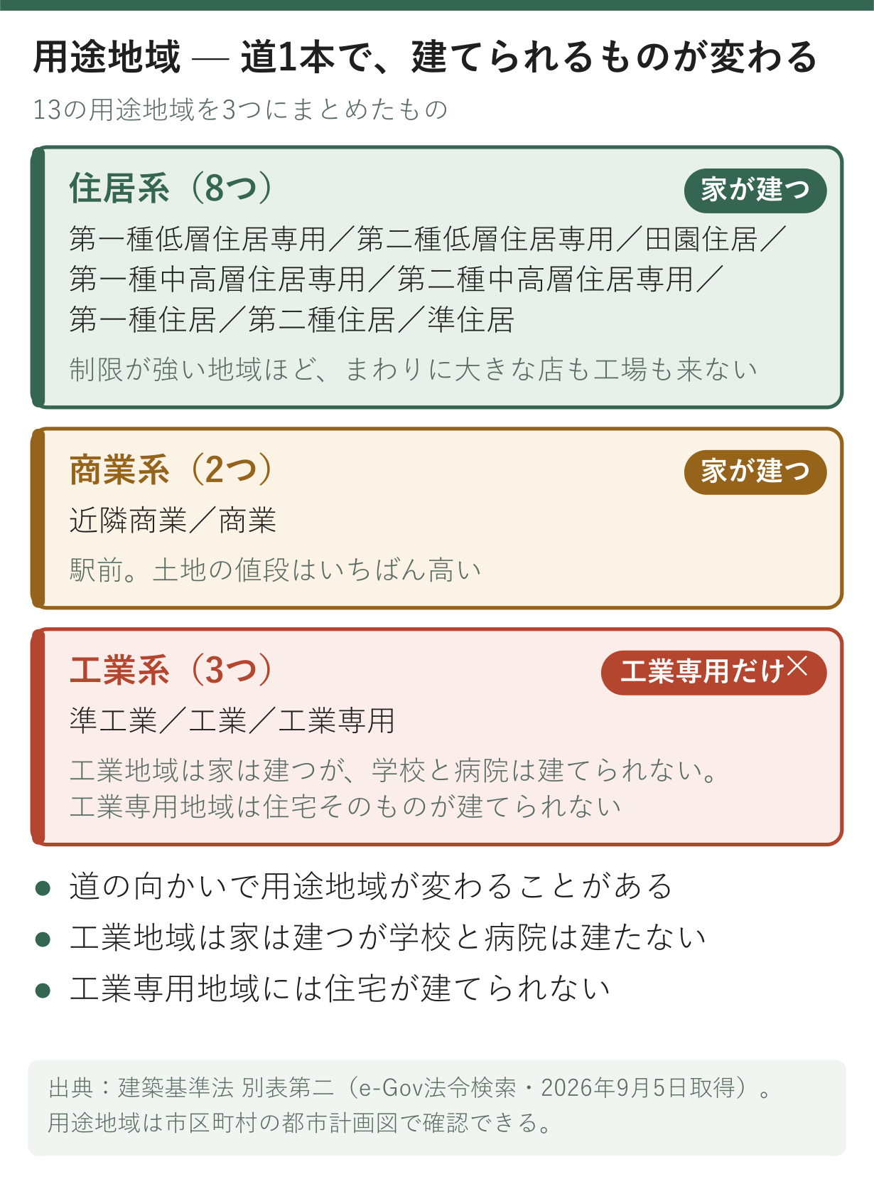13の用途地域を住居系8・商業系2・工業系3の3つにまとめ、住宅が建てられるかどうかを並べた図