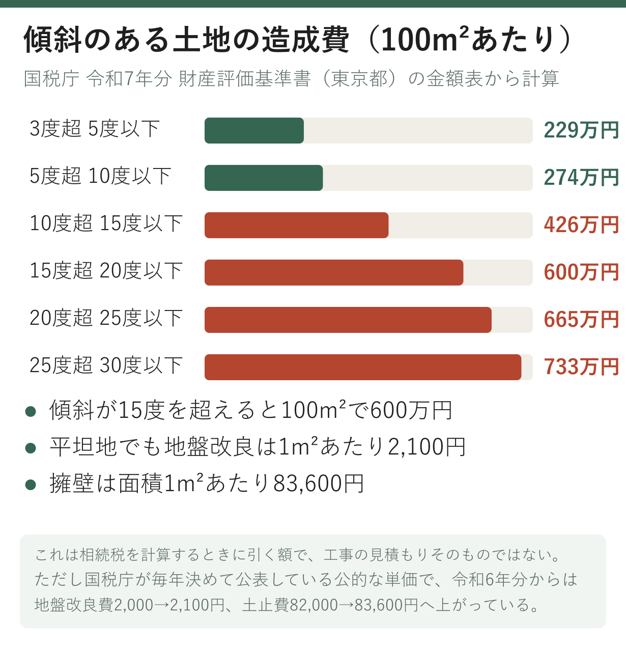 傾斜度別の宅地造成費を100平方メートルあたりの金額で並べた横棒グラフ。3〜5度で229万円、25〜30度で733万円