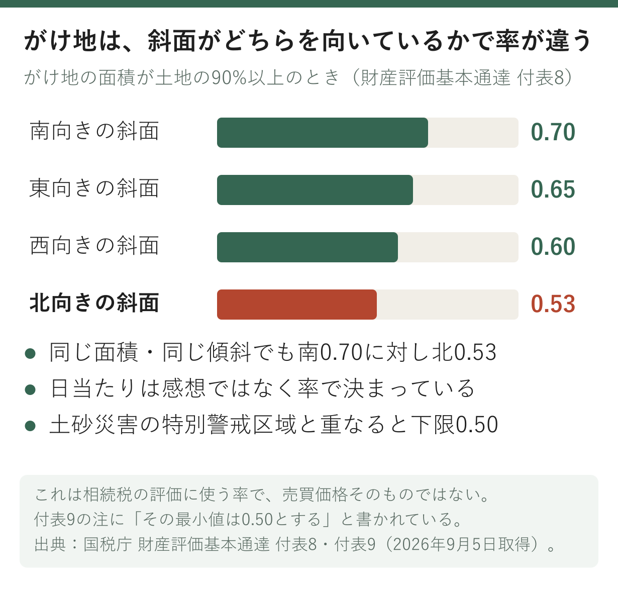 がけ地補正率を斜面の方位別に並べた横棒グラフ。南0.70、東0.65、西0.60、北0.53