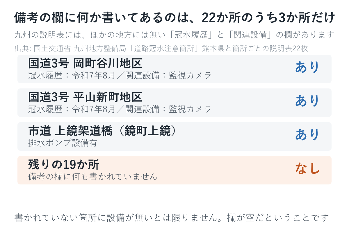 八代市の22か所のうち備考の欄が埋まっている3か所を並べた図