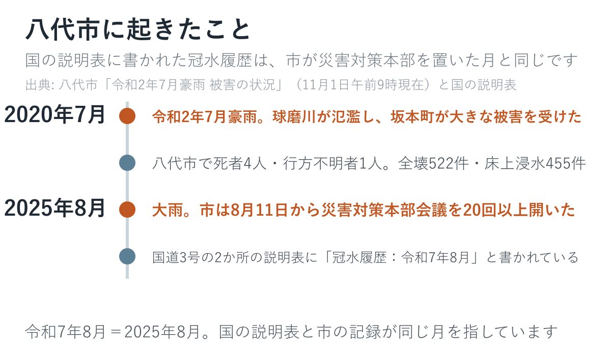 八代市に起きた大雨とその被害を並べた年表