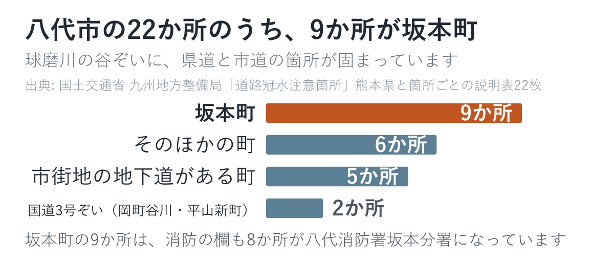 八代市の22か所を町ごとに数えた図