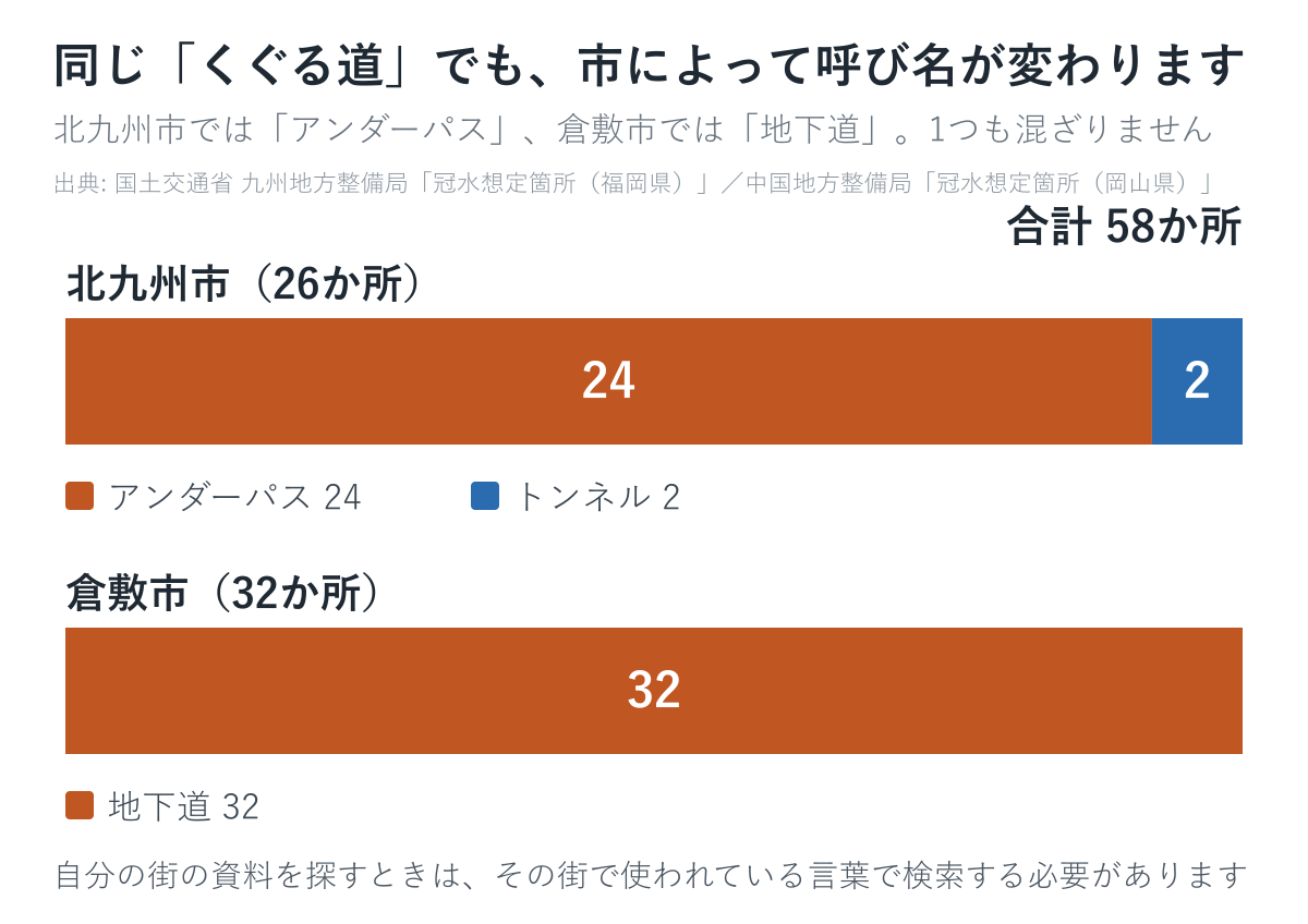 北九州市と倉敷市でくぐる道の呼び名を比べた図