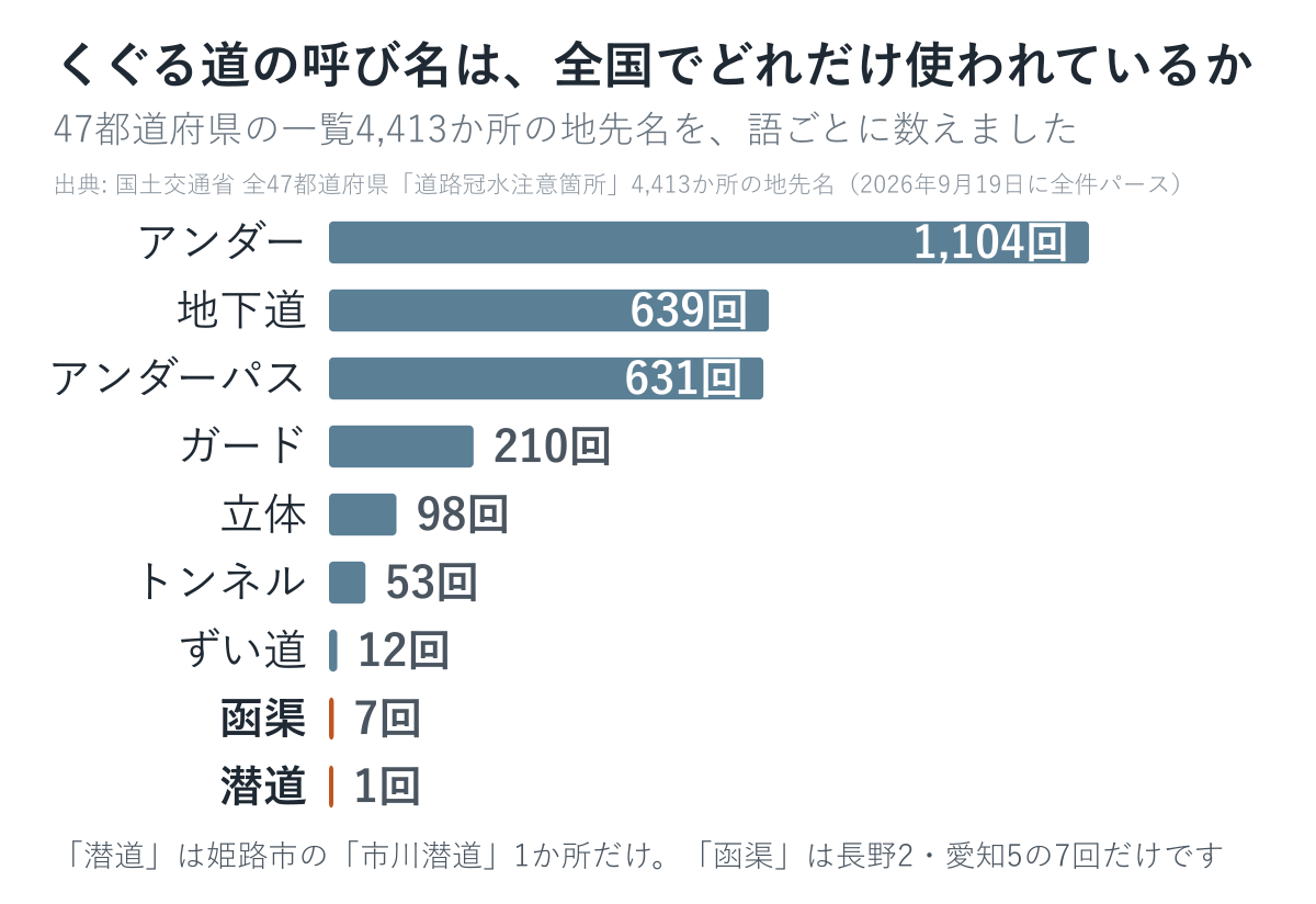 くぐる道の呼び名が全国でどれだけ使われているかを数えた図