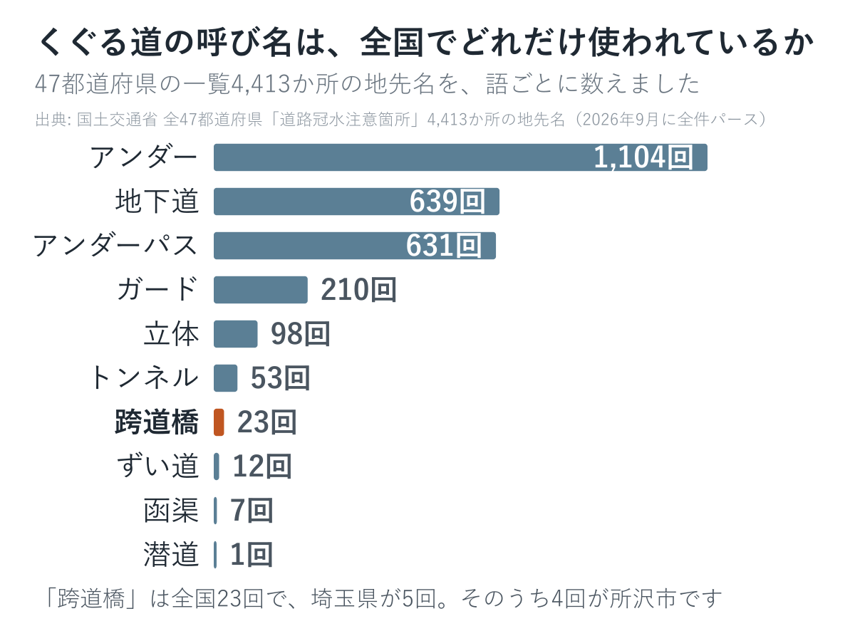くぐる道の呼び名が全国でどれだけ使われているかを数えた図