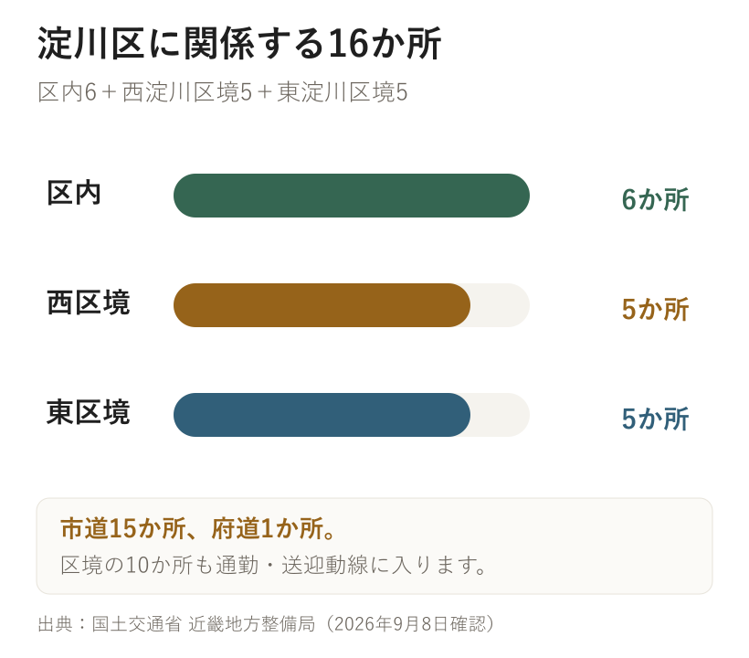 淀川区に関係する16か所。区内6＋西淀川区境5＋東淀川区境5