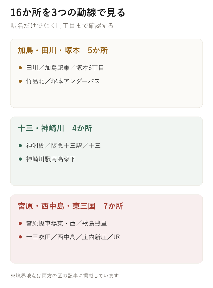 16か所を3つの動線で見る。加島・田川・塚本　5か所、十三・神崎川　4か所、宮原・西中島・東三国　7か所
