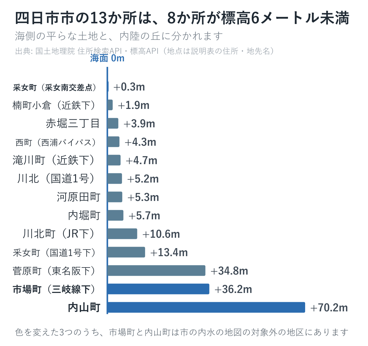四日市市の箇所の標高を並べた図
