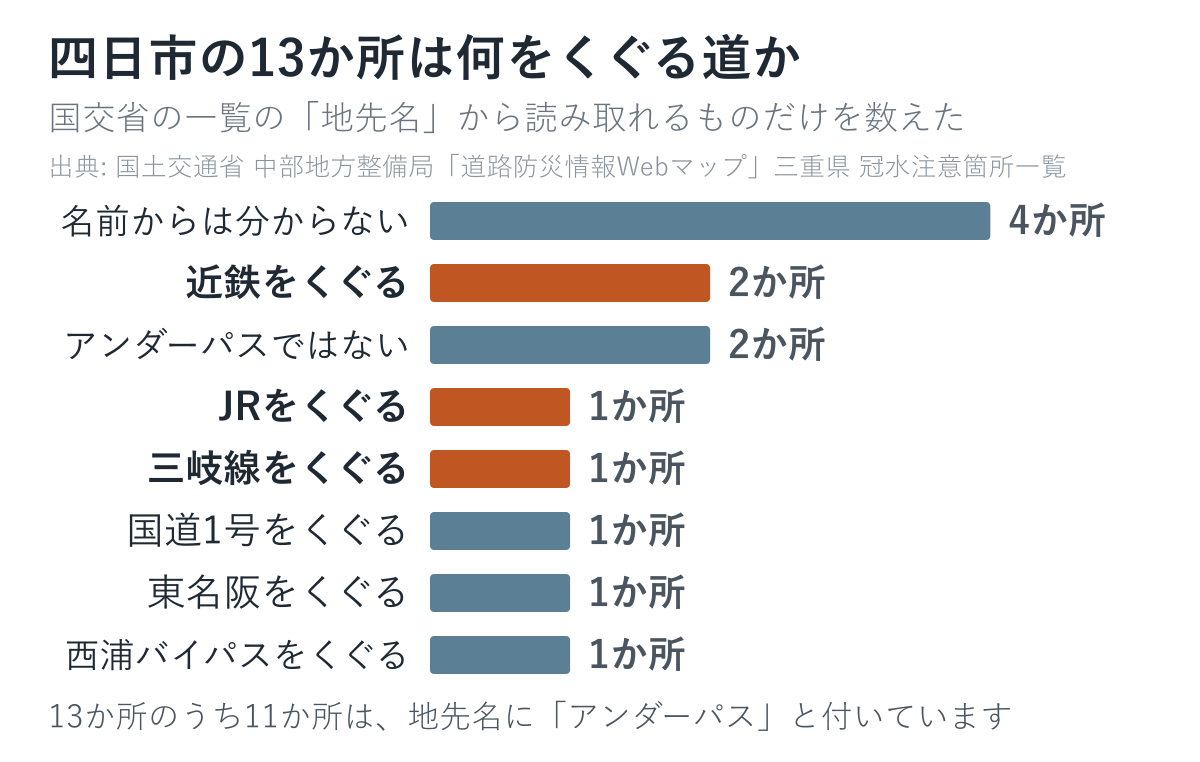 四日市市の13か所が何をくぐる道かの内訳