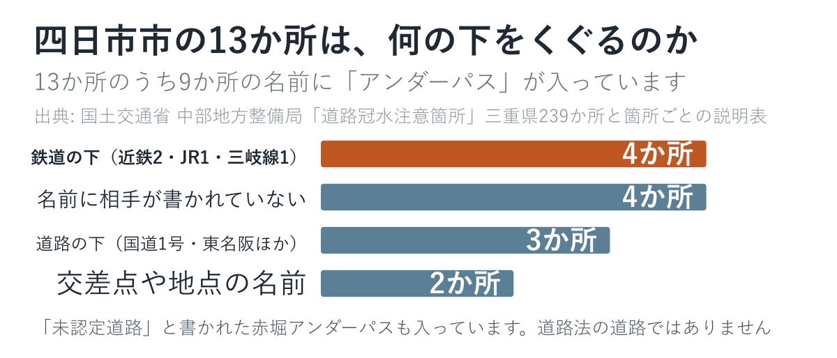 四日市市の13か所が何の下をくぐるのかを数えた図