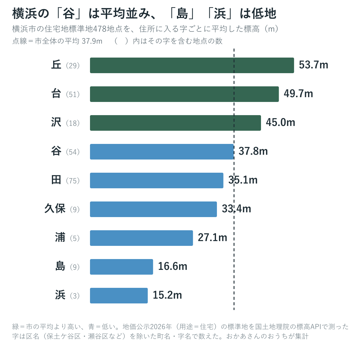 横浜市の住宅地標準地478地点を、町名の字ごとに平均した標高の棒グラフ。丘53.7m、台49.7m、沢45.0m、谷37.8m、田35.1m、久保33.4m、浦27.1m、島16.6m、浜15.2m
