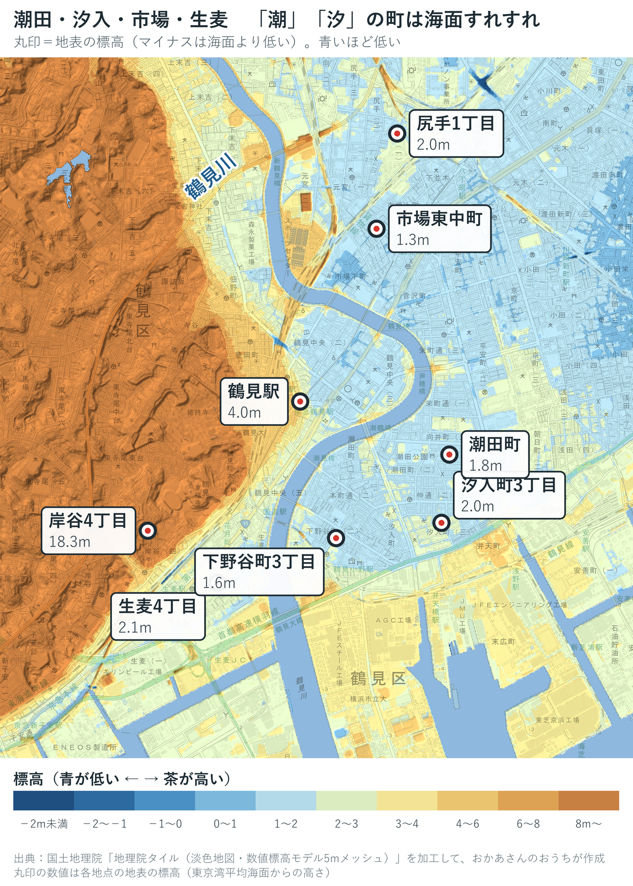 鶴見区の標高段彩図。市場東中町1.3m、下野谷町3丁目1.6m、潮田町1.8m、汐入町3丁目2.0m、尻手1丁目2.0m、生麦4丁目2.1m、鶴見駅4.0m、岸谷4丁目18.3m