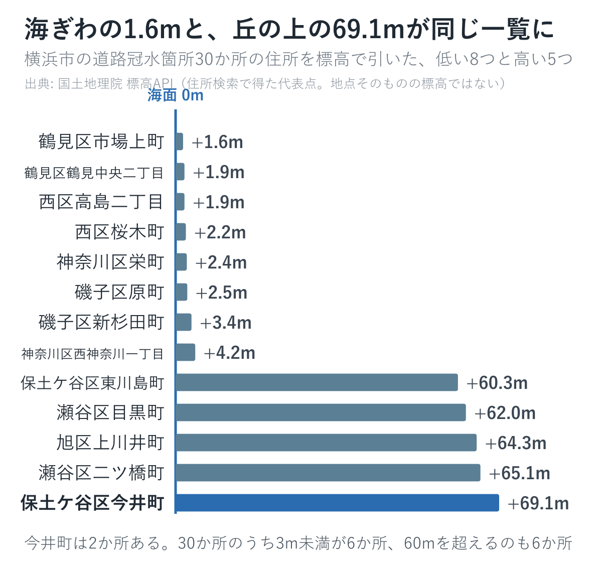 横浜市の道路冠水注意箇所のうち標高の低い8か所と高い5か所を並べた図