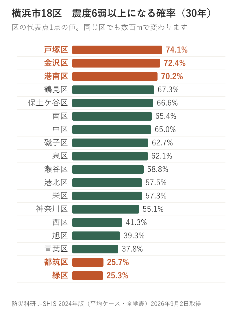18区の「今後30年間に震度6弱以上の揺れに見舞われる確率」を縦棒で。低い順に 緑区25.3／都筑区25.7／青葉区37.8／旭区39.3／西区41.3／神奈川区55.1／栄区57.3／港北区57.5／瀬谷区58.8／泉区62.1／磯子区62.7／中区65.0／南区65.4／保土ケ谷区66.6／鶴見区67.3／港南区70.2／金沢区72.4／戸塚区74.1。縦積み・スマホ360pxで数字が読める大きさ