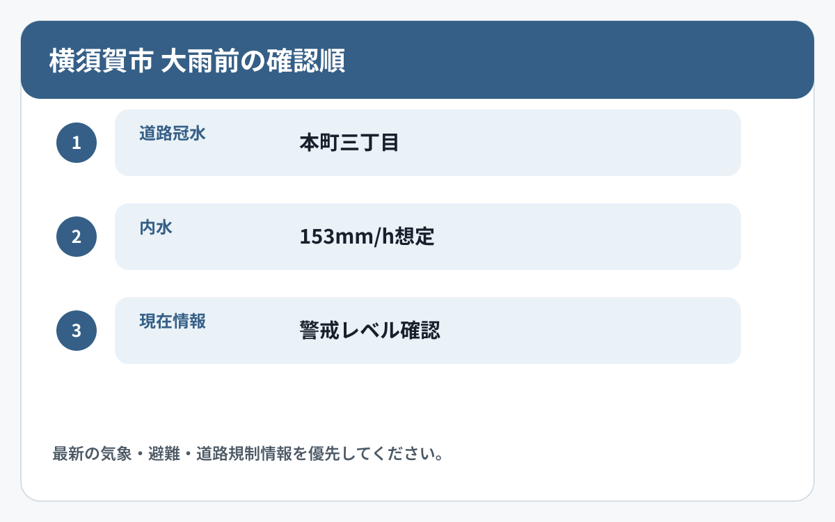 横須賀市で道路冠水と他の災害情報を確認する順番を示した図
