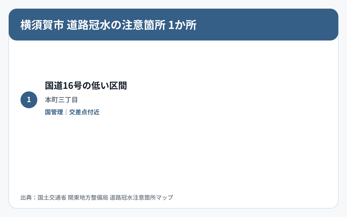 横須賀市の道路冠水注意箇所1か所を道路区分と管理者で整理した図