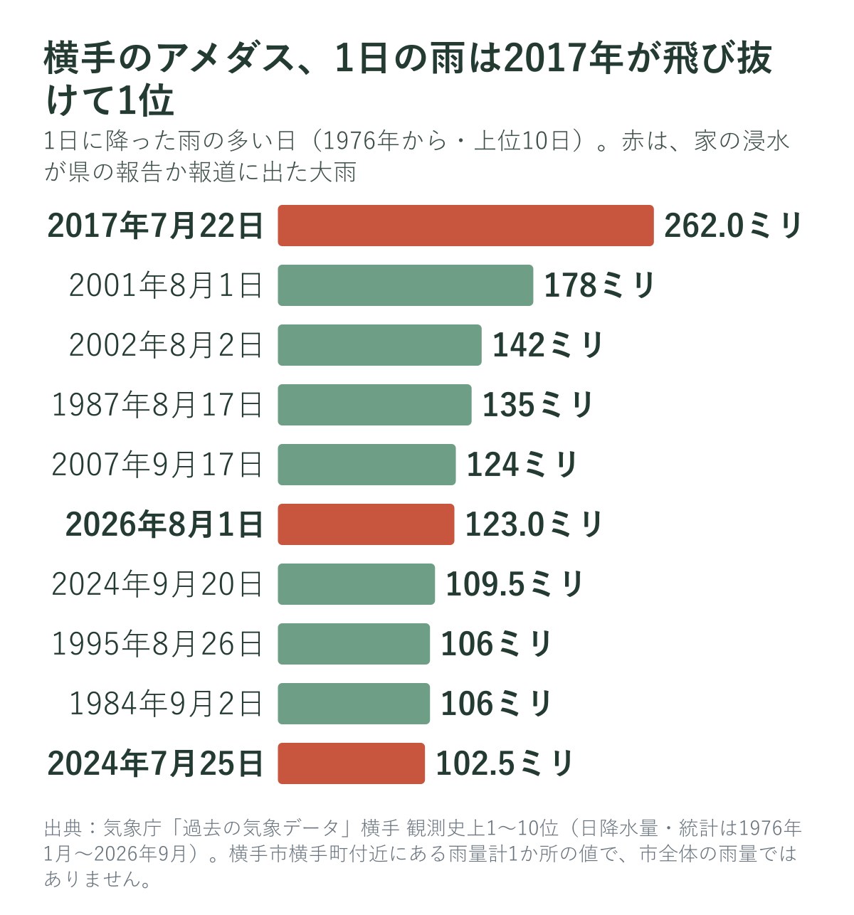 横手のアメダスで1日の雨が多かった日（上位10日）