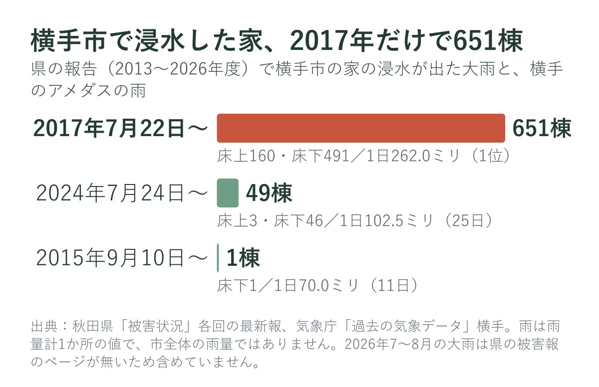 横手市で浸水した家の数（県の報告）と、その日の横手のアメダスの雨