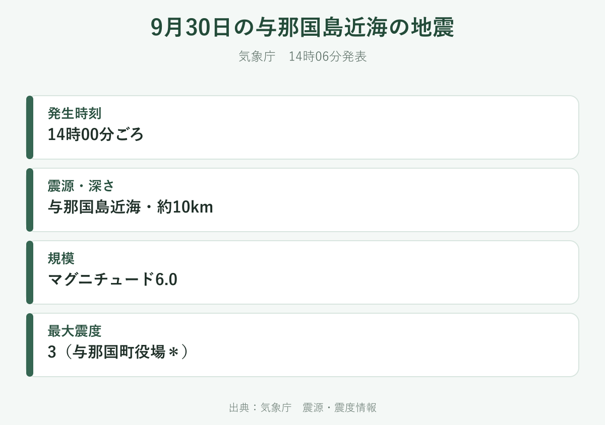9月30日の与那国島近海地震の発生時刻、深さ、マグニチュード、最大震度