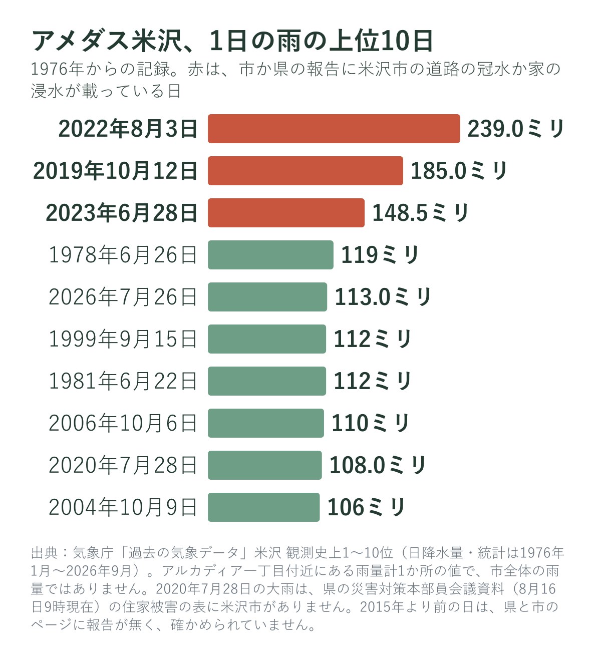 アメダス米沢で1日の雨が多かった日（上位10日）