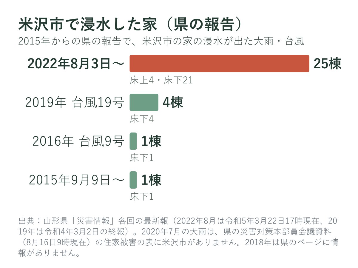 米沢市で浸水した家の数（県の報告）