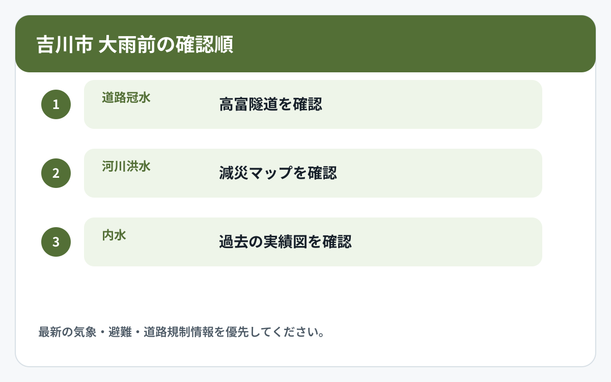 吉川市で道路冠水と他の災害情報を確認する順番を示した図