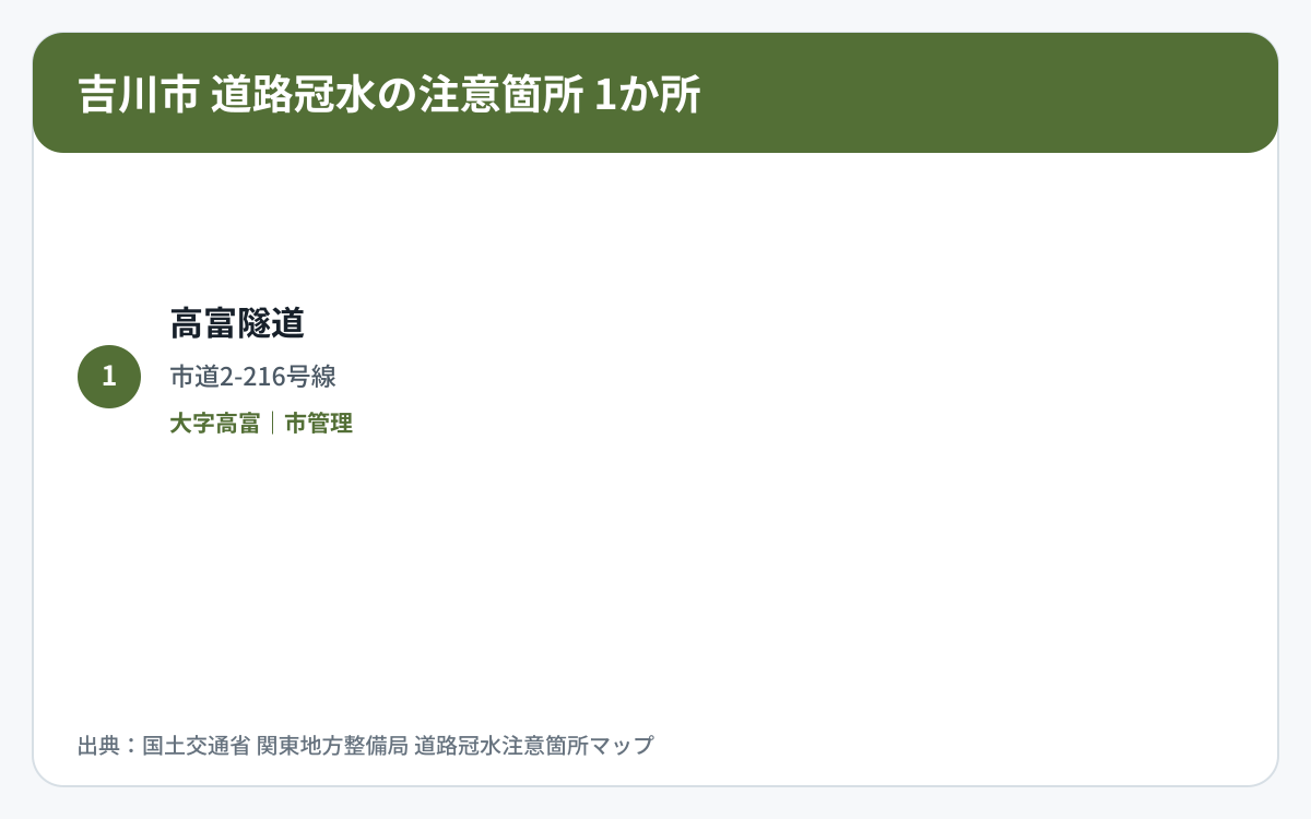 吉川市の道路冠水注意箇所1か所を道路区分と管理者で整理した図