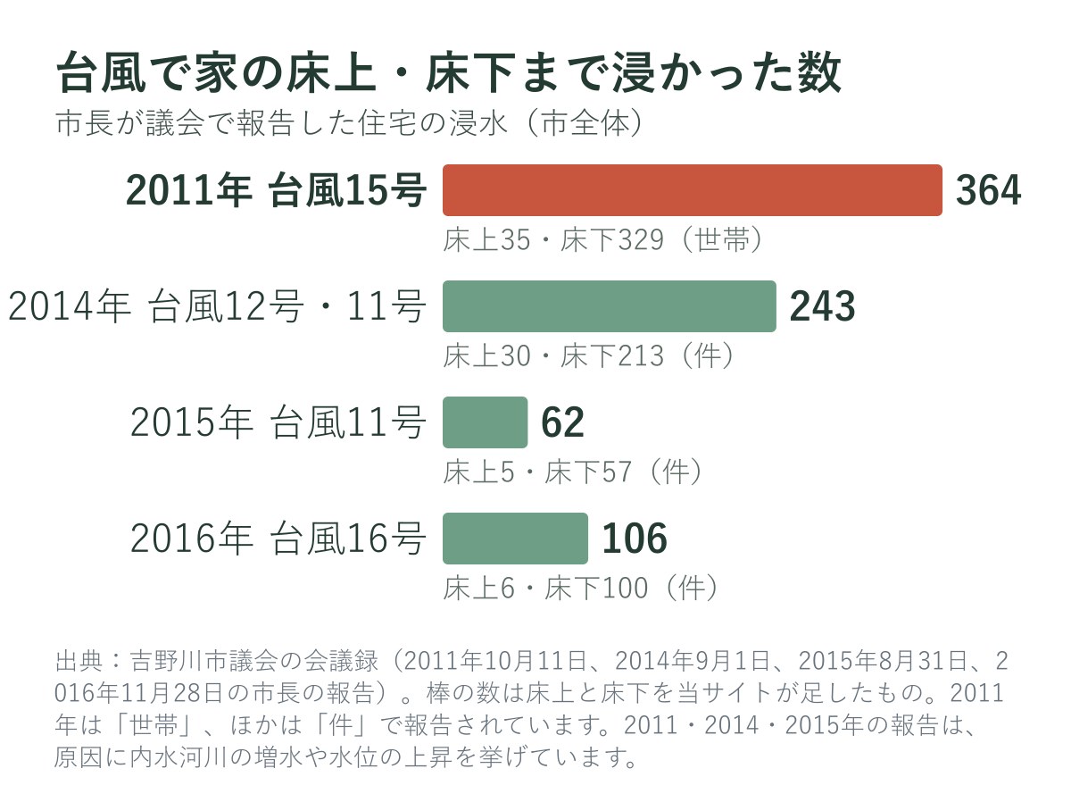 台風ごとの吉野川市の住宅の浸水（市長の議会報告）