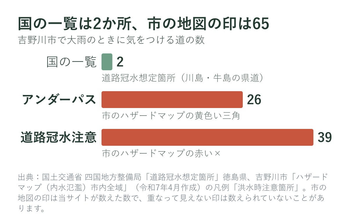 国の一覧の2か所と、市のハザードマップのアンダーパス26・道路冠水注意39の比較