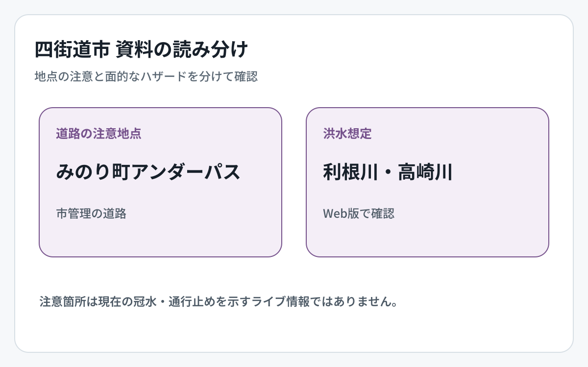 四街道市の道路冠水資料とハザード資料の対象範囲を比較した図