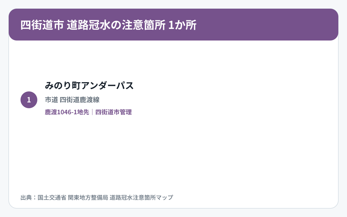 四街道市の道路冠水注意箇所1か所を道路区分と管理者で整理した図