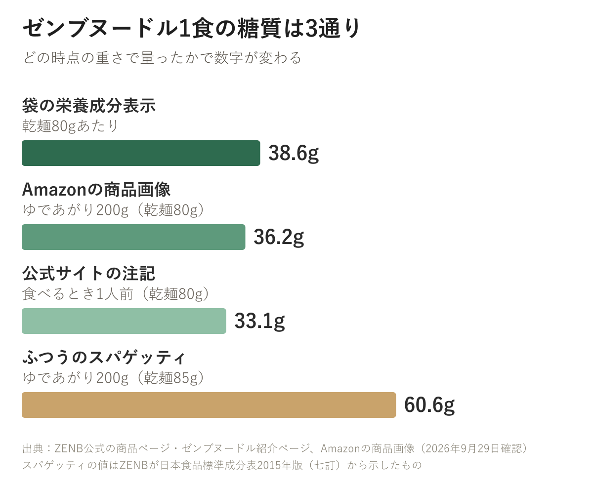 ゼンブヌードル1食の糖質。袋の表示38.6g、Amazonの商品画像36.2g、公式サイトの注記33.1g、ふつうのスパゲッティ60.6g