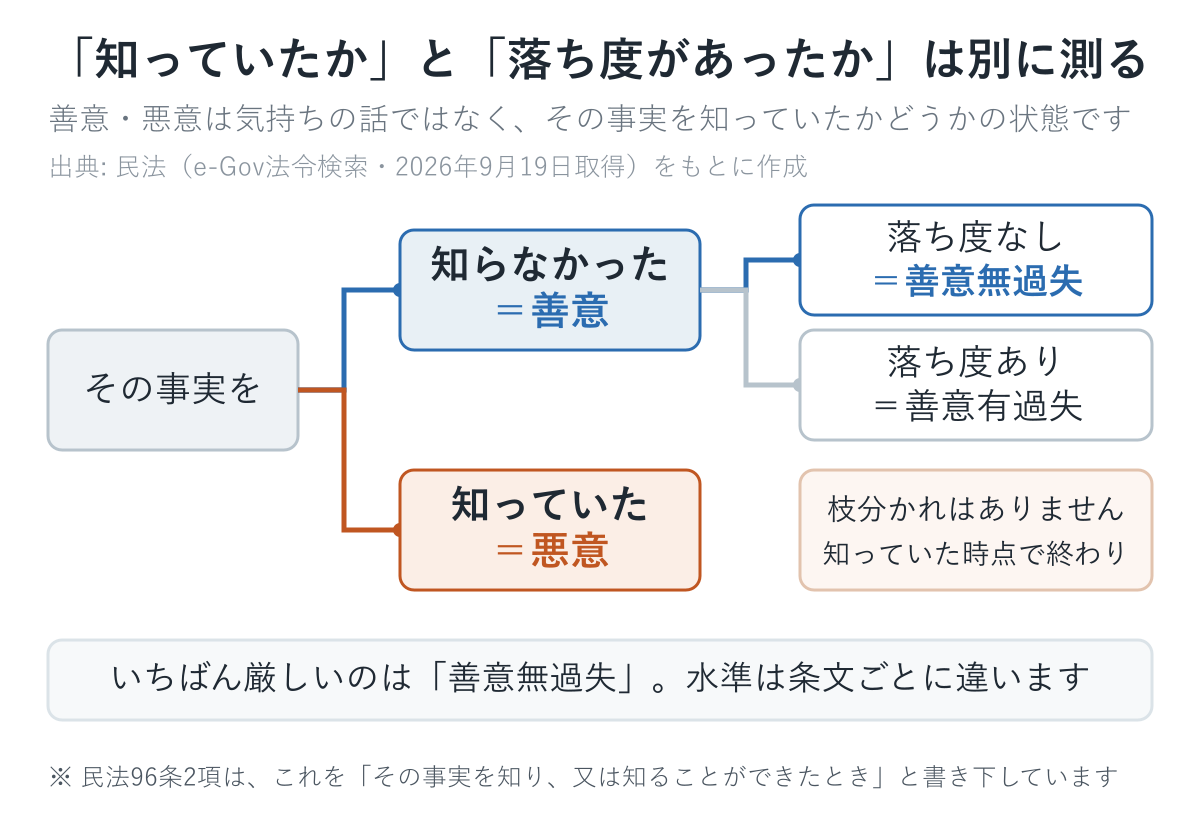 善意・悪意と過失の枝分かれ図。知らなかった＝善意は落ち度の有無で善意無過失と善意有過失に分かれ、知っていた＝悪意には枝分かれがない